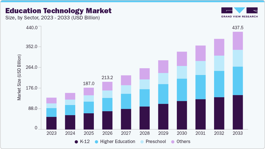 Education technology market size and growth forecast (2023-2033) Education technology market size and growth forecast (2023-2033)