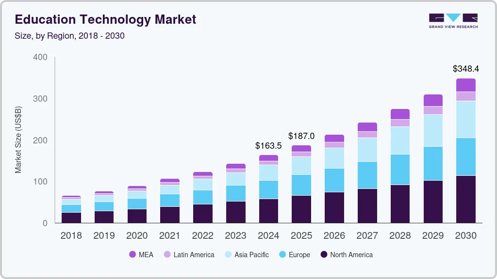 Education technology market size by region, and growth forecast (2025-2030) Education technology market size by region, and growth forecast (2025-2030)