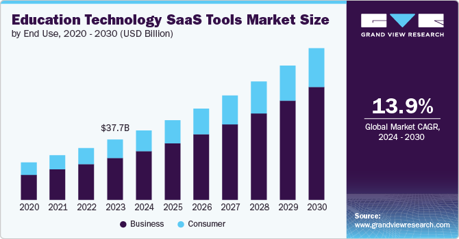 Education Technology SaaS Tools Market Size by End Use, 2020 - 2030 (USD Billion)