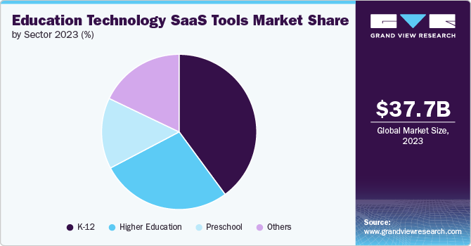 Education Technology SaaS Tools Market Share by Sector, 2023 (%)