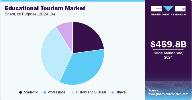 Educational Tourism Market Share, by Purpose, 2024 (%)