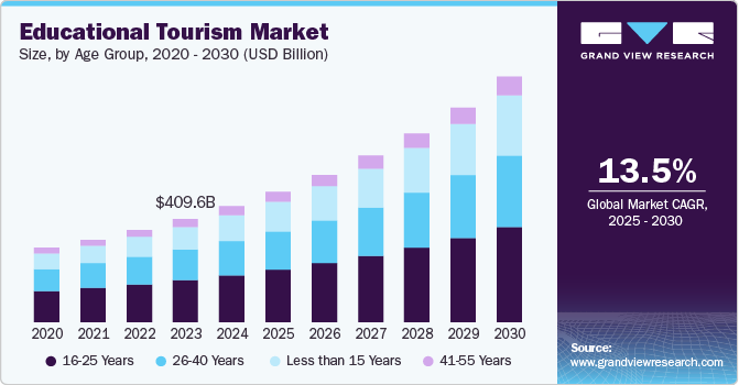 Educational Tourism Market Size, by Age Group, 2020 - 2030 (USD Billion)