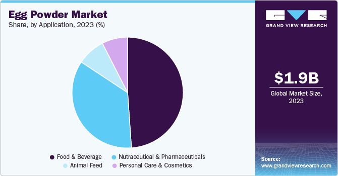 Egg Powder Market Share, By Application, 2023 (%)