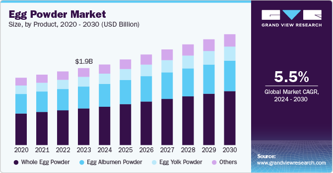 Egg Powder Market Size, By Product, 2020 - 2030 (USD Billion)