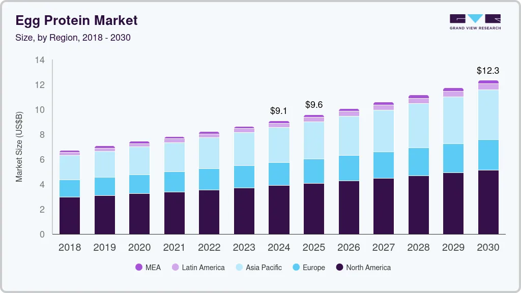 Egg protein market size by region, and growth forecast (2018-2030) Egg protein market size by region, and growth forecast (2018-2030)