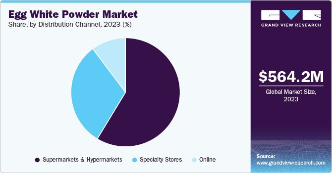 Egg White Powder Market Share by Distribution Channel, 2023 (%) 