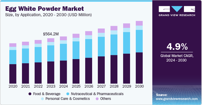 Egg White Powder Market, by Application, 2020 - 2030 (USD Million) 