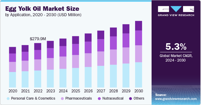 Egg Yolk Oil Market Size by Application, 2020 - 2030 (USD Million)