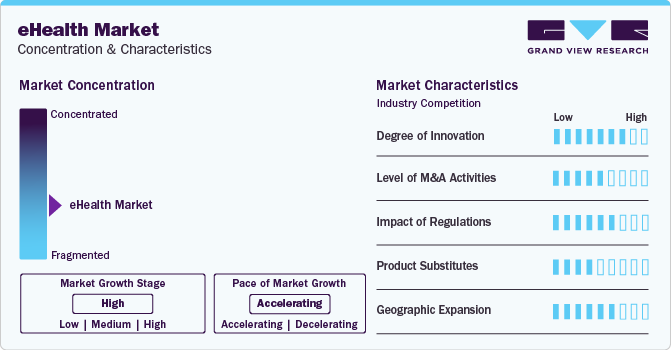 eHealth Market Concentration & Characteristics