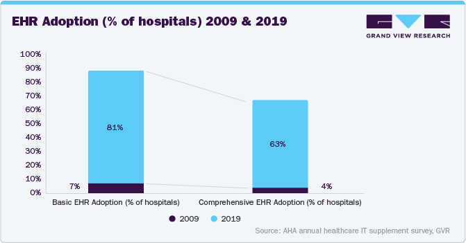 EHR adoption (% of hospitals) 2009 & 2019