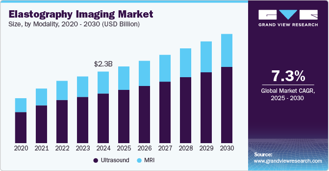 Elastography Imaging Market Size, By Modality, 2020 - 2030 (USD Billion) Elastography Imaging Market Size, By Modality, 2020 - 2030 (USD Billion)