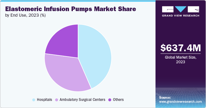 Elastomeric Infusion Pumps Market share and size, 2023