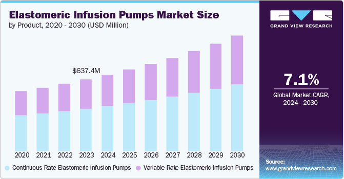 Elastomeric Infusion Pumps Market size and growth rate, 2024 - 2030