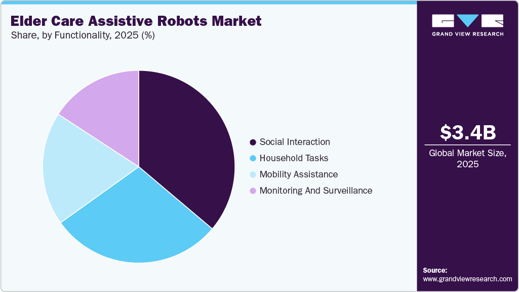 Elder Care Assistive Robots Market Share Elder Care Assistive Robots Market Share