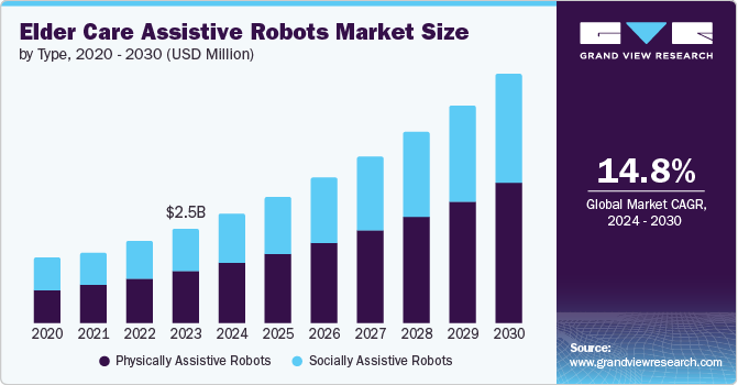 Elder Care Assistive Robots Market size and growth rate, 2024 - 2030