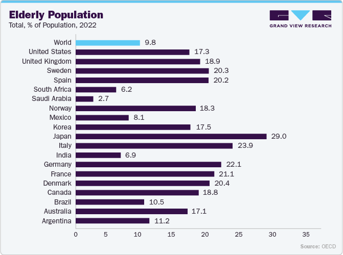 Elderly population Total, % of population, 2022