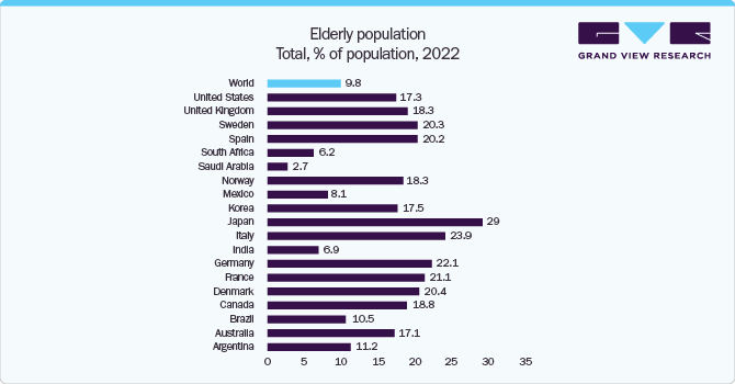 Elderly population Total, % of population, 2022