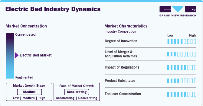 Electric Bed Industry Dynamics