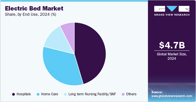 Electric Bed Market Share, By End Use, 2024 (%) 