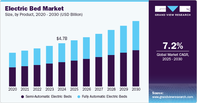 Electric Bed Market Size, By Product, 2020 - 2030 (USD Billion)