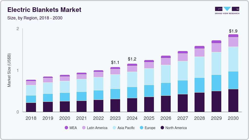 Electric blankets market size by region, and growth forecast (2018-2030) Electric blankets market size by region, and growth forecast (2018-2030)