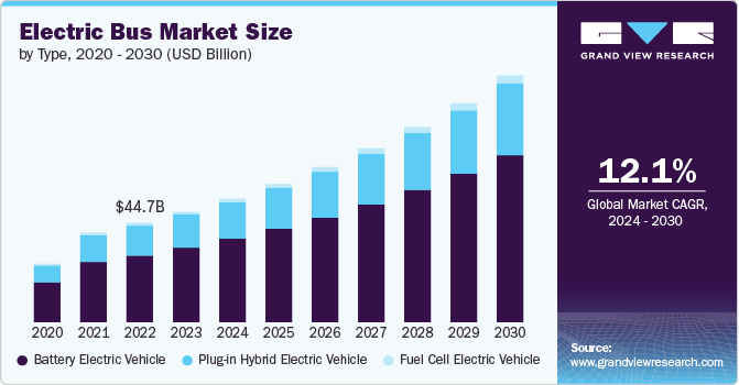 Electric Bus Market size and growth rate, 2024 - 2030