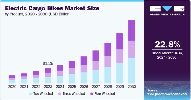 Electric Cargo Bikes market size and growth rate, 2024 - 2030