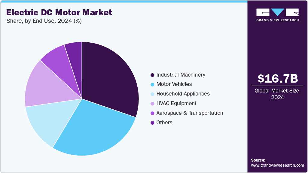 Electric DC Motor Market Share Electric DC Motor Market Share