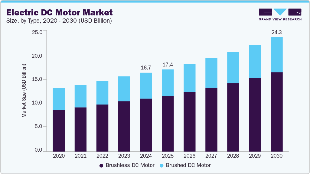 Electric DC motor market size and growth forecast (2020-2030) Electric DC motor market size and growth forecast (2020-2030)