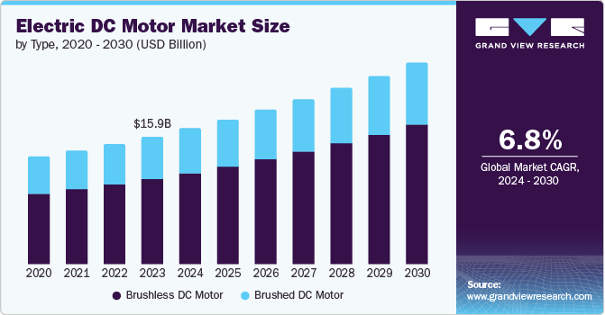 Electric DC Motor Market Size, 2024 - 2030