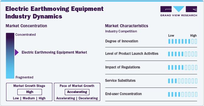 electric earthmoving equipment Market Concentration & Characteristics