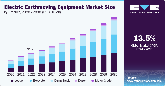 electric earthmoving equipment market size and growth rate, 2024 - 2030