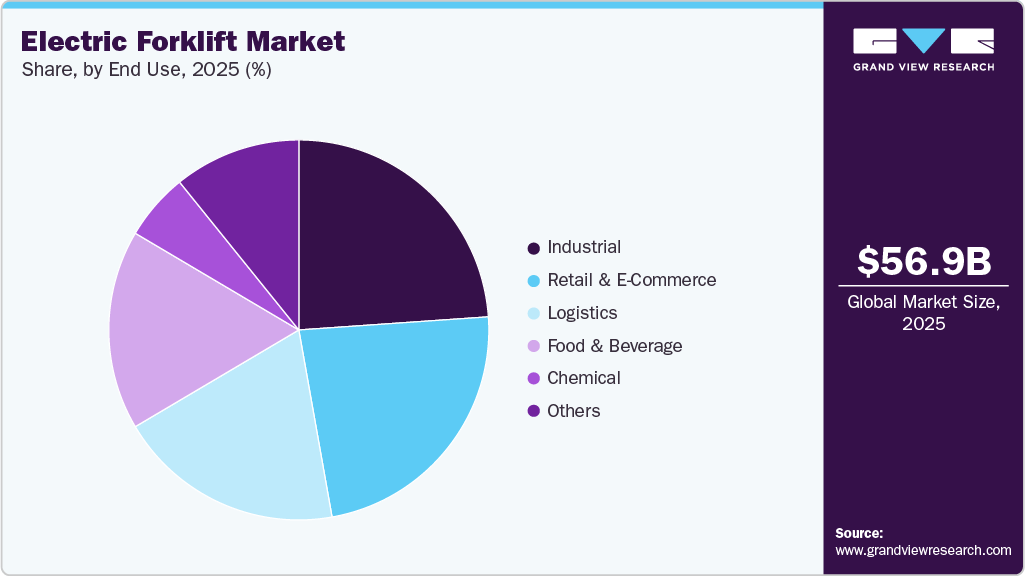 Electric Forklift Market Share Electric Forklift Market Share