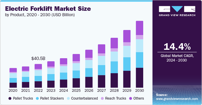Electric Forklift Market size and growth rate, 2024 - 2030