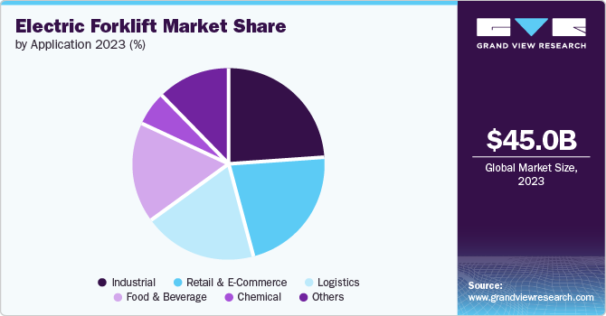 Electric Forklift Market share and size, 2023