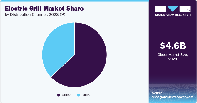 Electric Grill Market Share by Distribution Channel, 2023 (%)