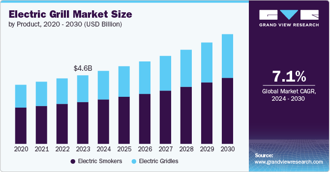 Electric Grill Market Size by Product, 2020 - 2030 (USD Billion)