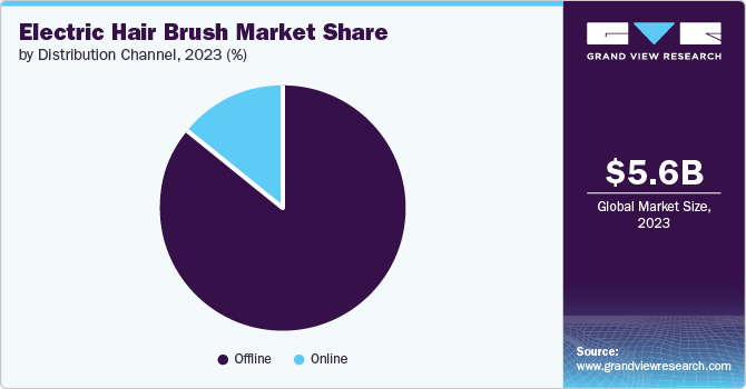 Electric Hair Brush Market Share by Distribution Channel, 2023 (%)