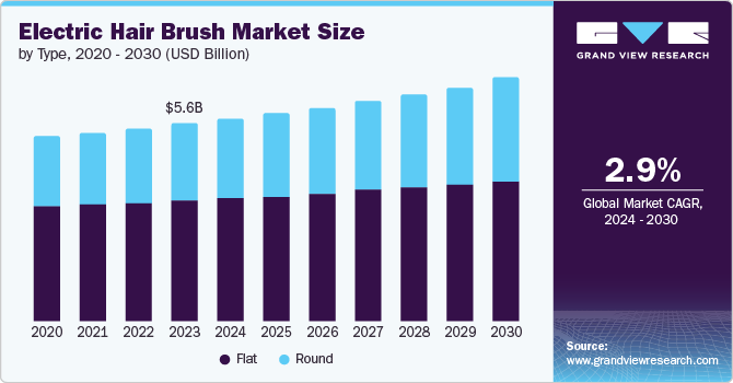 Electric Hair Brush Market Size by Type, 2020 - 2030 (USD Billion)