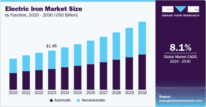 Electric Iron Market Size, 2024 - 2030