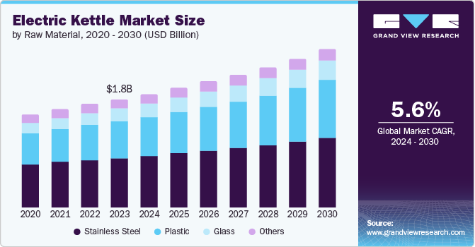 Electric Kettle Market Size by Raw Material, 2020 - 2030 (USD Billion)