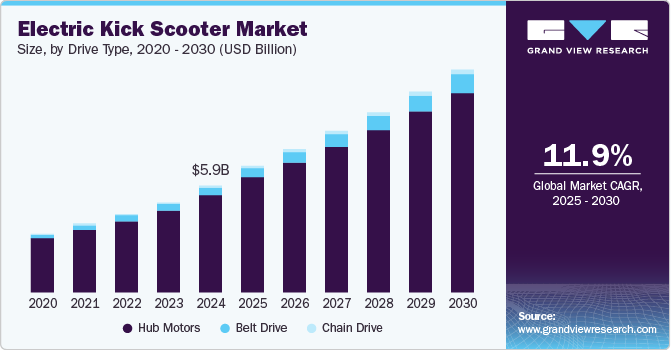 Electric Kick Scooter Market Size, by Drive Type, 2020 - 2030 (USD Billion)