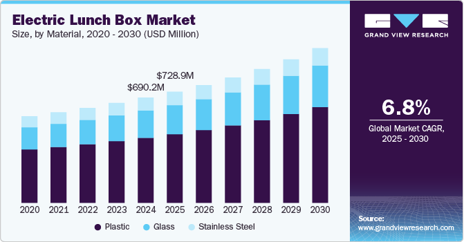 Electric Lunch Box Market Size, By Material, 2020 - 2030 (USD Million) Electric Lunch Box Market Size, By Material, 2020 - 2030 (USD Million)