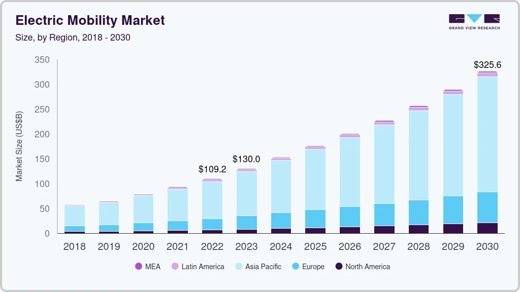 Electric mobility market size by region, and growth forecast (2023-2030) Electric mobility market size by region, and growth forecast (2023-2030)