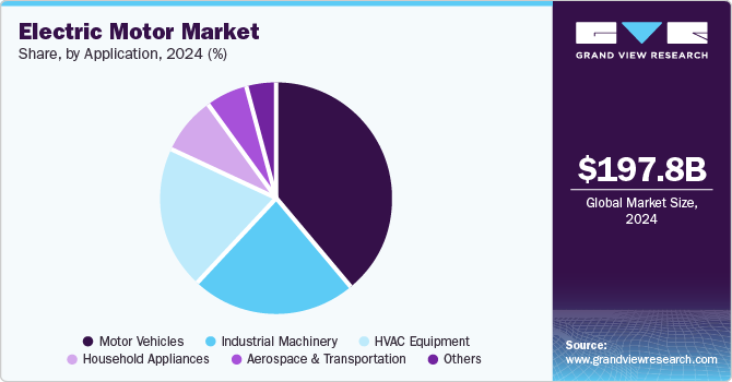 Electric Motor Market Share, by Application, 2024, (%)