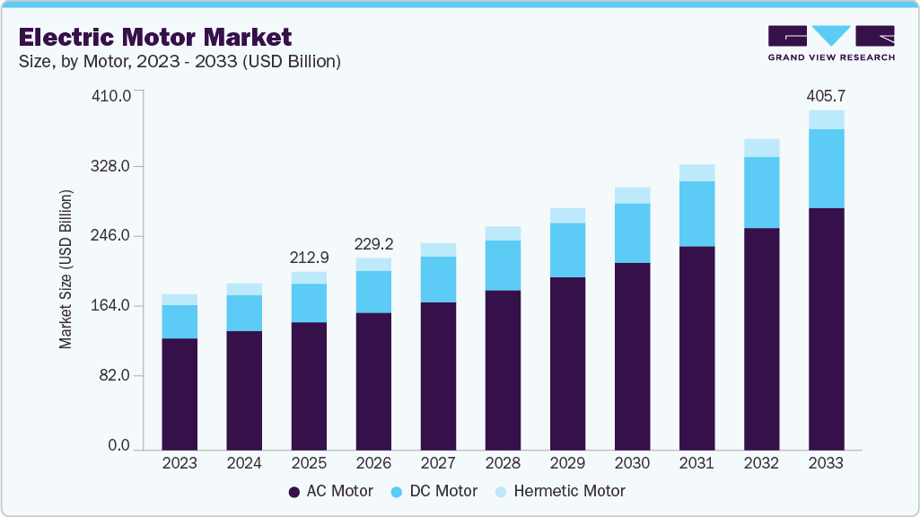 Electric motor market size and growth forecast (2023-2033) Electric motor market size and growth forecast (2023-2033)
