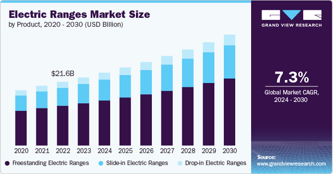 Electric Ranges Market Size, by Product, 2020 – 2030 (USD Billion)