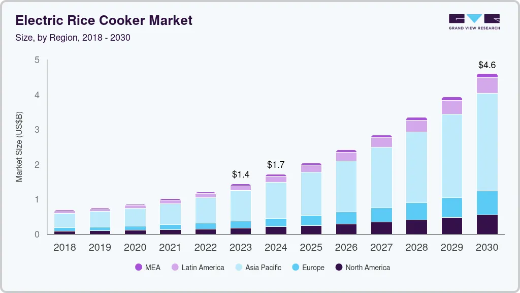 Electric rice cooker market size by region, and growth forecast (2024-2030) Electric rice cooker market size by region, and growth forecast (2024-2030)
