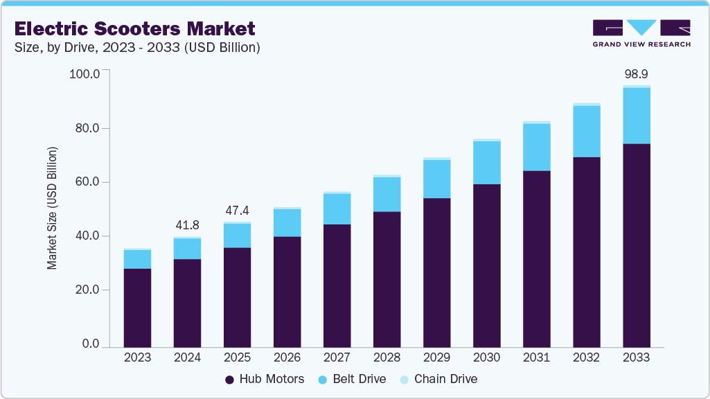 Electric scooters market size and growth forecast (2023-2033) Electric scooters market size and growth forecast (2023-2033)