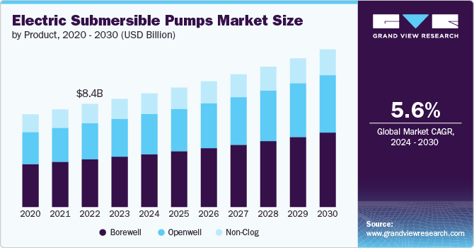 electric submersible pumps market size and growth rate, 2024 - 2030